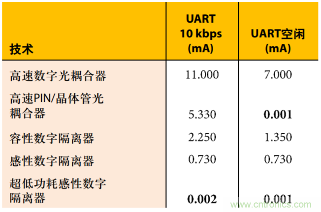 超低功耗开启高速隔离应用之门