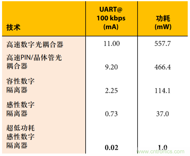 超低功耗开启高速隔离应用之门