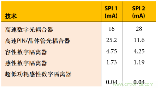 超低功耗开启高速隔离应用之门