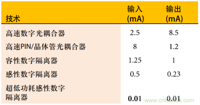 超低功耗开启高速隔离应用之门