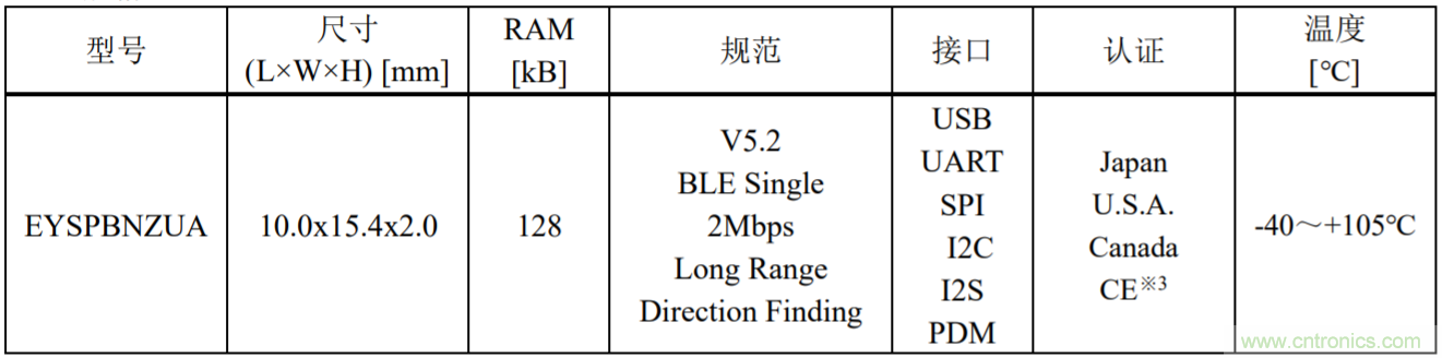 太阳诱电的无线通信模块“EYSPBNZUA”实现商品化