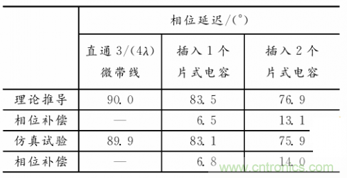 微带线的相位补偿电路物理模型分析