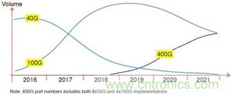 400G数据中心光纤收发器选择