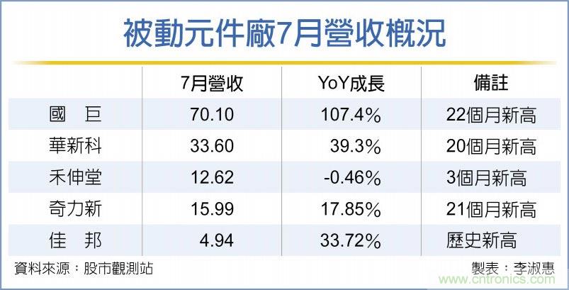 MLCC双雄 7月营收飙升