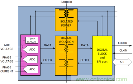 创新的隔离式ADC架构支持利用分流电阻进行三相电能计量