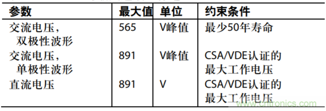 集成隔离式电源、用于太阳能光伏转换器的完全隔离式电流检测电路