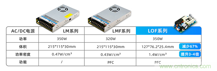 金升阳推出LOF系列超紧凑型AC/DC电源LOF225-20Bxx和LOF120-20Bxx