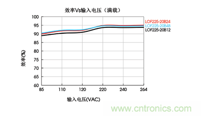 金升阳推出LOF系列超紧凑型AC/DC电源LOF225-20Bxx和LOF120-20Bxx