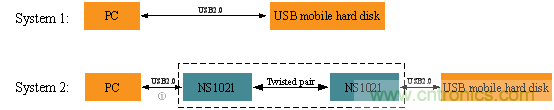 瑞发科NS1021解决方案突破USB 2.0限制，让连接更高效