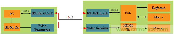 瑞发科NS1021解决方案突破USB 2.0限制，让连接更高效