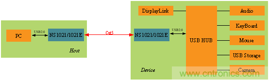 瑞发科NS1021解决方案突破USB 2.0限制，让连接更高效