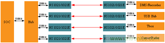 瑞发科NS1021解决方案突破USB 2.0限制，让连接更高效