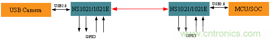 瑞发科NS1021解决方案突破USB 2.0限制，让连接更高效
