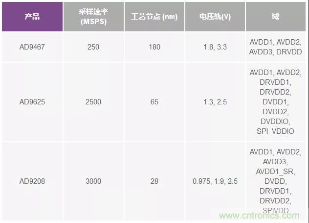 高速 ADC 咋有这么多不同的电源轨和电源域呢? 高速 ADC 咋有这么多不同的电源轨和电源域呢?