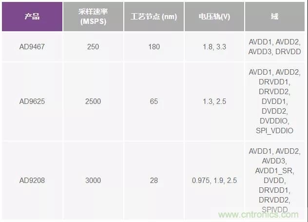 高速 ADC 咋有这么多不同的电源轨和电源域呢？