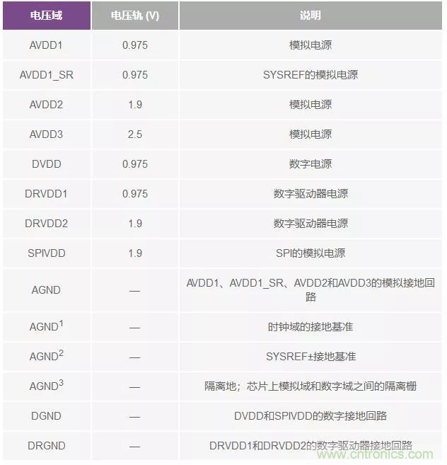 高速 ADC 咋有这么多不同的电源轨和电源域呢？