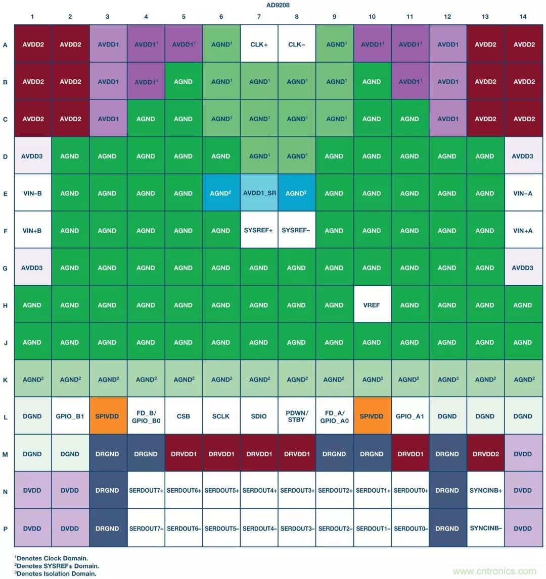 高速 ADC 咋有这么多不同的电源轨和电源域呢？