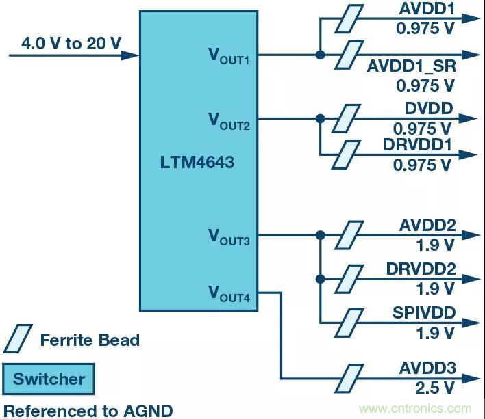 高速 ADC 咋有这么多不同的电源轨和电源域呢? 高速 ADC 咋有这么多不同的电源轨和电源域呢?