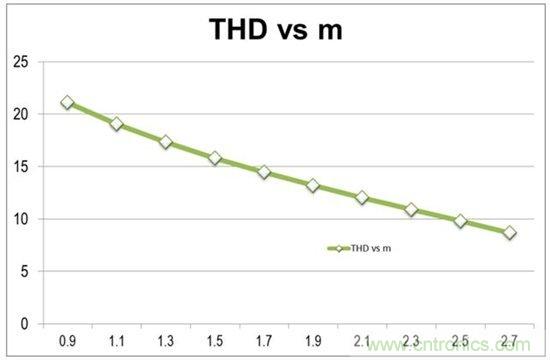 如何将总谐波失真降至10%以下