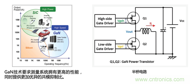 宽禁带半导体器件GaN、SiC设计优化验证