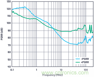 带内部旁路电容的数据采集μModule器件的PSRR特性表征