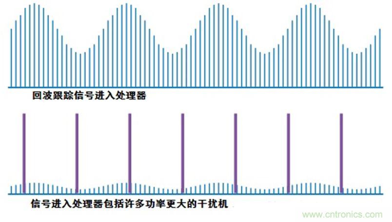 干扰技术：逆增益干扰和自动增益干扰