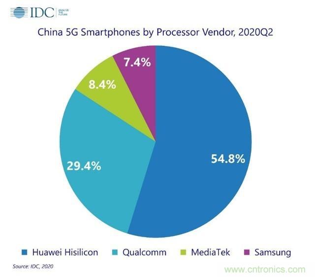 IDC公布中国市场5G SoC份额：华为麒麟芯片占比高达54.8%