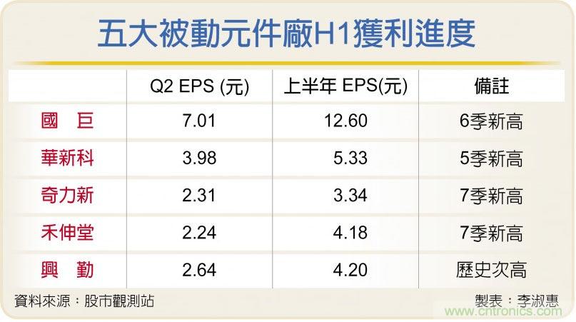 国巨等五大被动元件厂H1获利进度