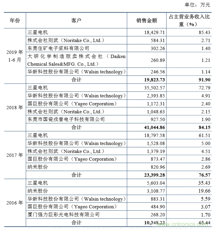 三星电机贡献85%营收：MLCC材料厂商博迁新材大客户病难解