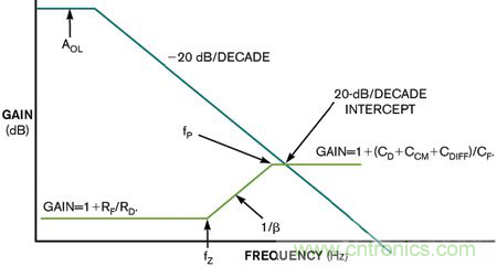 利用跨阻放大器确定光敏应用的稳定性和噪声增益频率响应