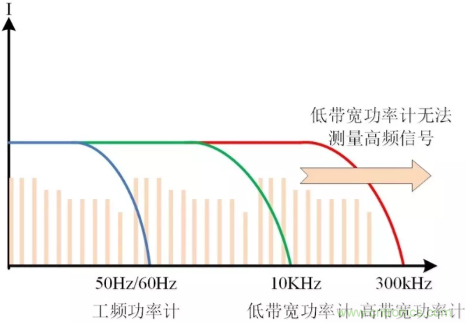 汽车零部件低功耗测试三大难点