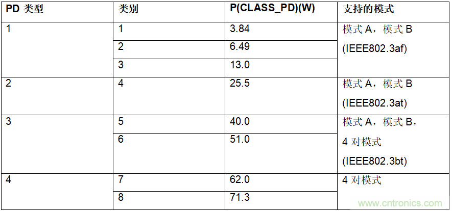 设计用于物联网的以太网供电受电设备(PoE-PD)