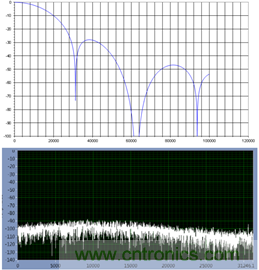 ADSP-CM403 Sinc—太阳能应用中的隔离测量