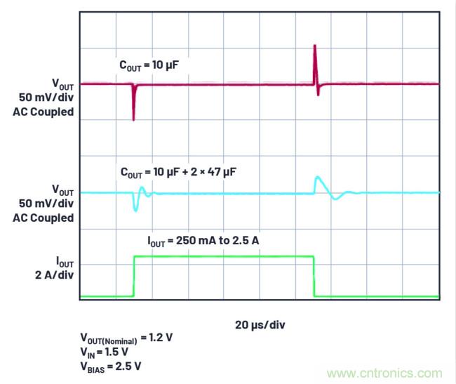 用于数字IC电源的双通道线性稳压器可实现即时输出调整和动态裕量优化