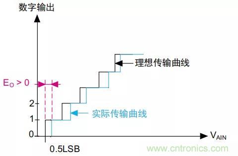 ADC误差是如何产生的？