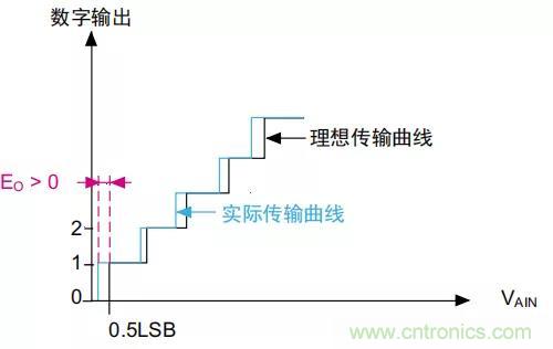 ADC误差是如何产生的？