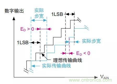 ADC误差是如何产生的？