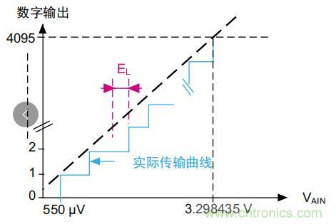 ADC误差是如何产生的？