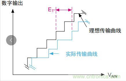 ADC误差是如何产生的？