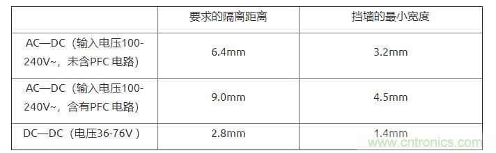 如何确定电路板Layout爬电距离、电气间隙？