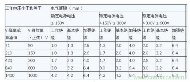 如何确定电路板Layout爬电距离、电气间隙？