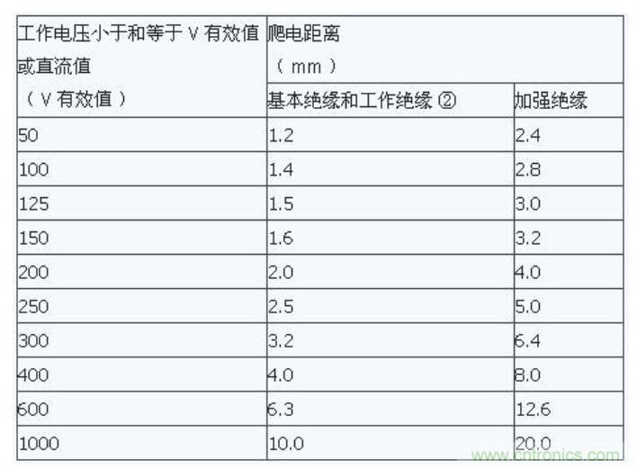 如何确定电路板Layout爬电距离、电气间隙？
