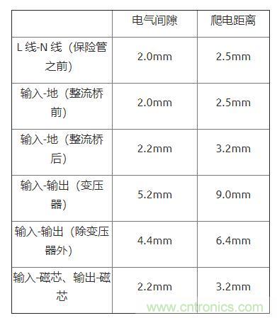 如何确定电路板Layout爬电距离、电气间隙？