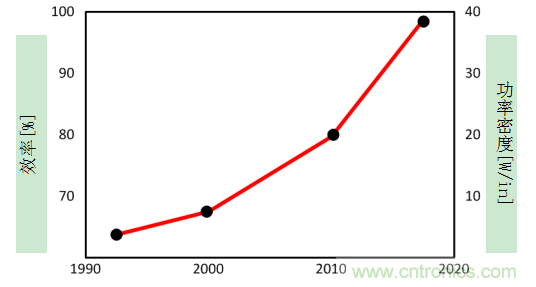 功率密度基础技术简介
