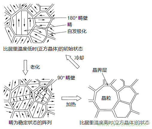 陶瓷电容器静电容量随时间变化的原理