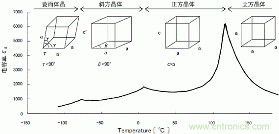 陶瓷电容器静电容量随时间变化的原理