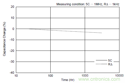 陶瓷电容器静电容量随时间变化的原理