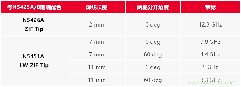 高带宽探头挖潜增效和前端选择及焊接指南