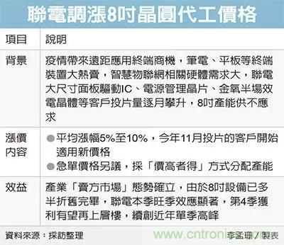 产能吃紧！8寸晶圆价格将上涨10-20%，联电开涨价第一枪