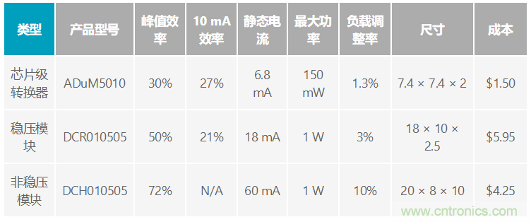 优化隔离传感器接口的功率转换